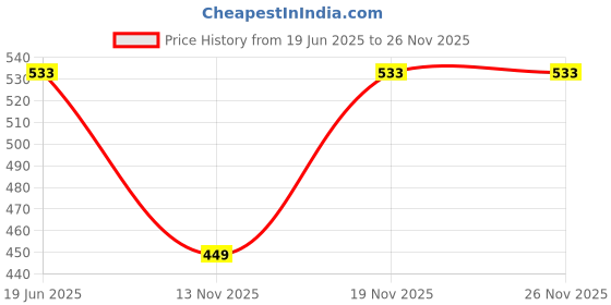 myntra.com Allen Solly Junior BoysTypography Printed Round Neck Regular Sleeves Cotton Blend T-Shirt allen solly junior Price History Graph from 19 Jun 2025 to 26 Nov 2025