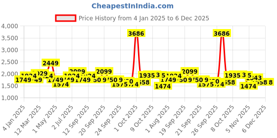 myntra.com Allen Solly Junior Colourblocked Fit & Flare Dress allen solly junior Price History Graph from 4 Jan 2025 to 5 Dec 2025