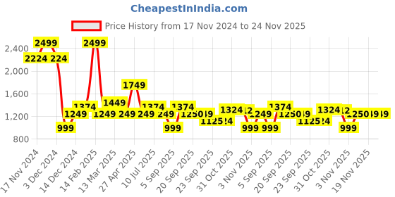 myntra.com Allen Solly Junior Colourblocked Ruffled A-Line Dress allen solly junior Price History Graph from 17 Nov 2024 to 24 Nov 2025