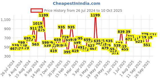 myntra.com Allen Solly Junior Cotton Top allen solly junior Price History Graph from 26 Jul 2024 to 10 Oct 2025