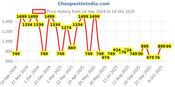 myntra.com Allen Solly Junior Cotton Top allen solly junior Price History Graph from 14 Sep 2024 to 14 Oct 2025