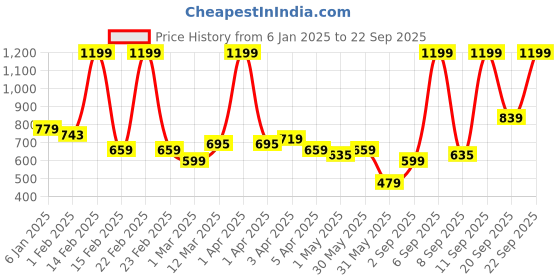 myntra.com Allen Solly Junior Cotton Top allen solly junior Price History Graph from 6 Jan 2025 to 22 Sep 2025