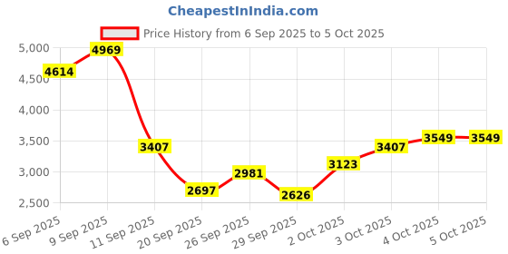myntra.com Allen Solly Junior Embellished Cold-Shoulder Sleeves Net Gown allen solly junior Price History Graph from 6 Sep 2025 to 3 Oct 2025