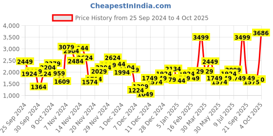 myntra.com Allen Solly Junior Embellished Net Fit & Flare Dress allen solly junior Price History Graph from 25 Sep 2024 to 4 Oct 2025