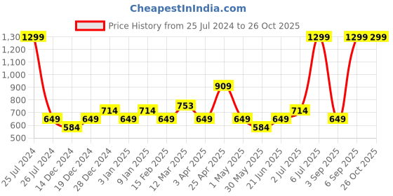 myntra.com Allen Solly Junior Extended Sleeves Cotton Top allen solly junior Price History Graph from 25 Jul 2024 to 26 Oct 2025