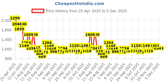 myntra.com Allen Solly Junior Fit & Flare Dress allen solly junior Price History Graph from 25 Apr 2025 to 4 Dec 2025