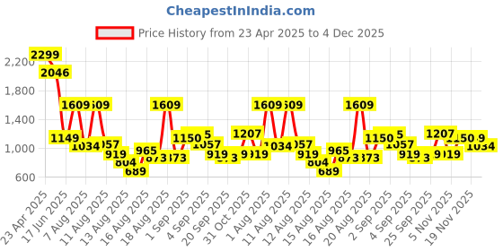 myntra.com Allen Solly Junior Fit & Flare Dress allen solly junior Price History Graph from 23 Apr 2025 to 4 Dec 2025