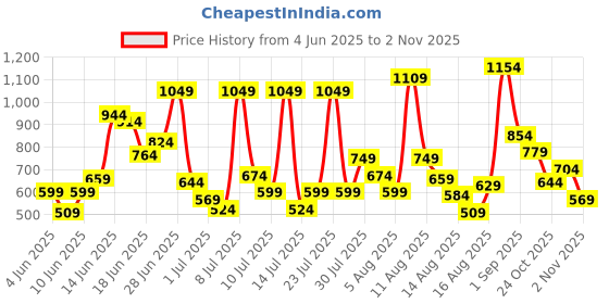 myntra.com Allen Solly Junior Floral Embroidered Pure Cotton Empire Crop Top allen solly junior Price History Graph from 4 Jun 2025 to 1 Nov 2025