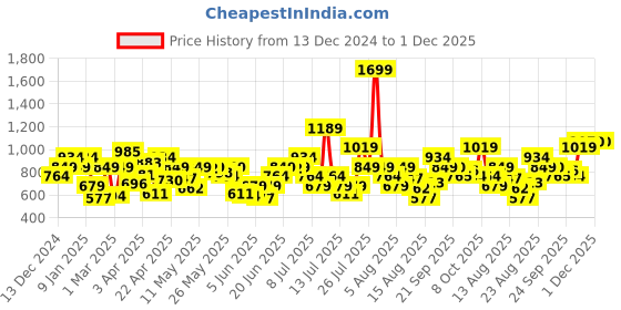 myntra.com Allen Solly Junior Floral Print Cold-Shoulder Cotton Blouson Top allen solly junior Price History Graph from 13 Dec 2024 to 1 Dec 2025