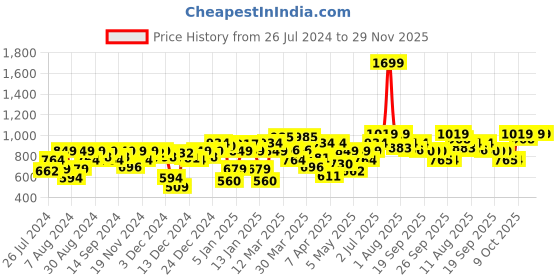 myntra.com Allen Solly Junior Floral Print Cotton Blouson Crop Top allen solly junior Price History Graph from 26 Jul 2024 to 29 Nov 2025