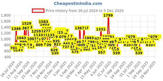 myntra.com Allen Solly Junior Floral Print Cotton Blouson Crop Top allen solly junior Price History Graph from 26 Jul 2024 to 5 Dec 2025