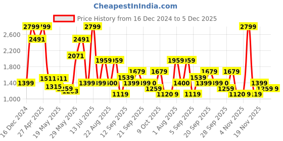 myntra.com Allen Solly Junior Floral Print Fit & Flare Dress allen solly junior Price History Graph from 16 Dec 2024 to 5 Dec 2025