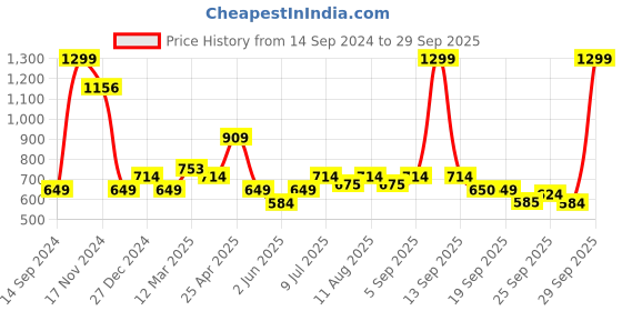 myntra.com Allen Solly Junior Floral Print Flared Sleeve Cotton Top allen solly junior Price History Graph from 14 Sep 2024 to 29 Sep 2025