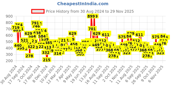 myntra.com Allen Solly Junior Floral Print Flutter Sleeve Cotton Crop Top allen solly junior Price History Graph from 30 Aug 2024 to 28 Nov 2025