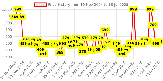 myntra.com Allen Solly Junior Flutter Sleeve Cotton Top allen solly junior Price History Graph from 19 Nov 2024 to 13 Jul 2025