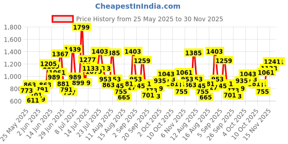 myntra.com Allen Solly Junior Geometric Ditsy Print A-Line Dress allen solly junior Price History Graph from 25 May 2025 to 29 Nov 2025