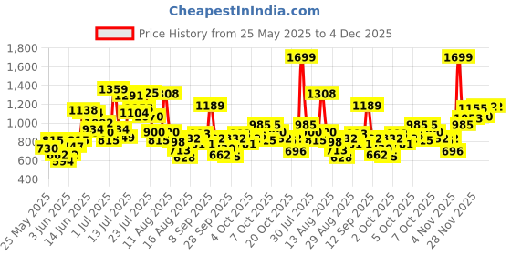 myntra.com Allen Solly Junior Geometric Ditsy Print A-Line Dress allen solly junior Price History Graph from 25 May 2025 to 4 Dec 2025