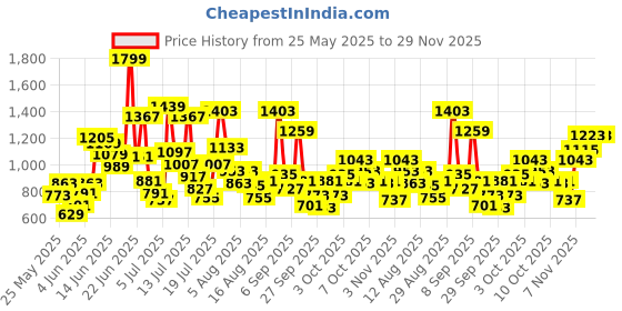 myntra.com Allen Solly Junior Geometric Ditsy Print A-Line Dress allen solly junior Price History Graph from 25 May 2025 to 29 Nov 2025