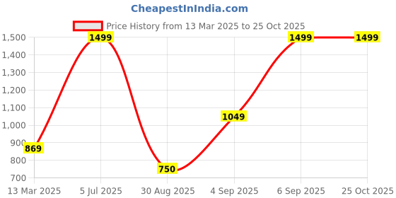 myntra.com Allen Solly Junior Girls A-Line Top allen solly junior Price History Graph from 13 Mar 2025 to 25 Oct 2025