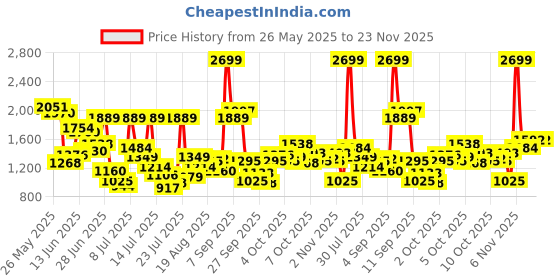 myntra.com Allen Solly Junior Girls Accordion Pleated & Sequined Flared Sleeves A-Line Midi Dress allen solly junior Price History Graph from 26 May 2025 to 23 Nov 2025