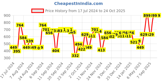 myntra.com Allen Solly Junior Girls Acrylic Tank Top allen solly junior Price History Graph from 17 Jul 2024 to 24 Oct 2025