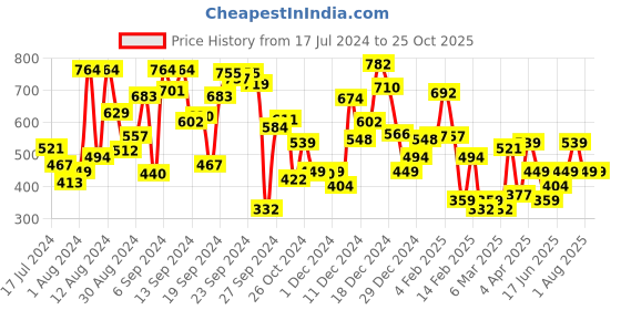myntra.com Allen Solly Junior Girls Black Brand Logo Printed Moisture Wicking T-shirt allen solly junior Price History Graph from 17 Jul 2024 to 24 Oct 2025