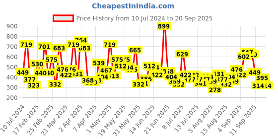 myntra.com Allen Solly Junior Girls Black Geometric Print Top allen solly junior Price History Graph from 10 Jul 2024 to 20 Sep 2025
