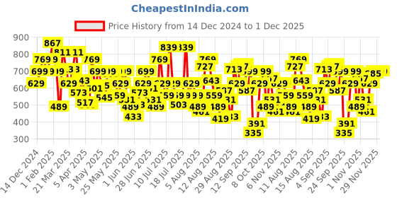 myntra.com Allen Solly Junior Girls Blue & Pink Conversational Print Blouson Top with Tie-Ups allen solly junior Price History Graph from 14 Dec 2024 to 1 Dec 2025