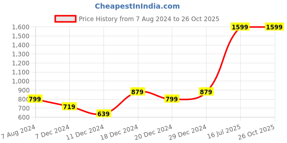 myntra.com Allen Solly Junior Girls Blue Conversational Printed Denim Shorts allen solly junior Price History Graph from 7 Aug 2024 to 26 Oct 2025