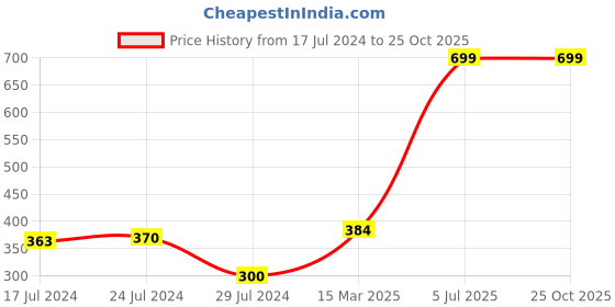 myntra.com Allen Solly Junior Girls Brand Logo Print T-shirt allen solly junior Price History Graph from 17 Jul 2024 to 25 Oct 2025