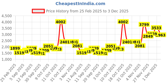 myntra.com Allen Solly Junior Girls Camouflage Colourblocked Longline Puffer Jacket allen solly junior Price History Graph from 25 Feb 2025 to 3 Dec 2025