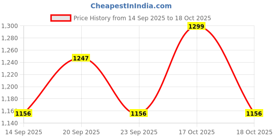myntra.com Allen Solly Junior Girls Checked Cotton Top allen solly junior Price History Graph from 14 Sep 2025 to 18 Oct 2025