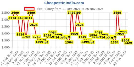 myntra.com Allen Solly Junior Girls Checked Reversible Crop Padded Jacket with Embroidered allen solly junior Price History Graph from 11 Dec 2024 to 26 Nov 2025