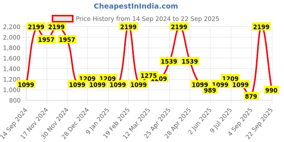 myntra.com Allen Solly Junior Girls Clean Look Stretchable Jeans allen solly junior Price History Graph from 14 Sep 2024 to 22 Sep 2025