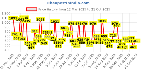 myntra.com Allen Solly Junior Girls Colourblocked Sports Shorts allen solly junior Price History Graph from 12 Mar 2025 to 21 Oct 2025