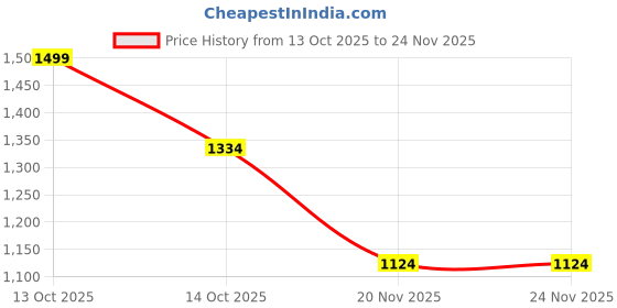 myntra.com Allen Solly Junior Girls Conversational Print A-Line Dress allen solly junior Price History Graph from 13 Oct 2025 to 24 Nov 2025