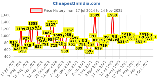 myntra.com Allen Solly Junior Girls Conversational Print Fit & Flare Dress allen solly junior Price History Graph from 17 Jul 2024 to 23 Nov 2025