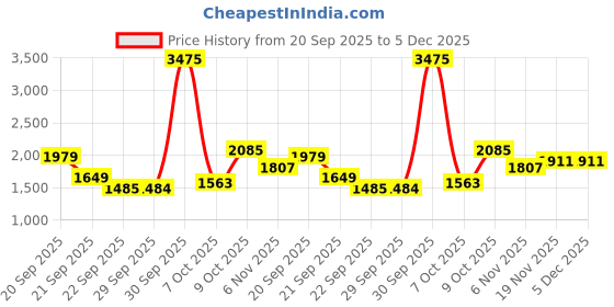 myntra.com Allen Solly Junior Girls Conversational Printed Hooded Puffer Jacket allen solly junior Price History Graph from 20 Sep 2025 to 5 Dec 2025