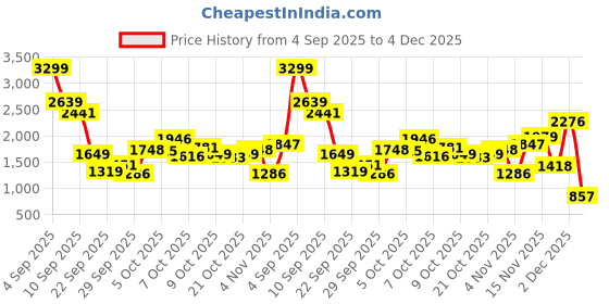 myntra.com Allen Solly Junior Girls Conversational Printed Padded Jacket allen solly junior Price History Graph from 4 Sep 2025 to 4 Dec 2025