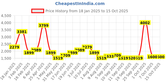 myntra.com Allen Solly Junior Girls Conversational Printed Padded Jacket allen solly junior Price History Graph from 18 Jan 2025 to 14 Oct 2025