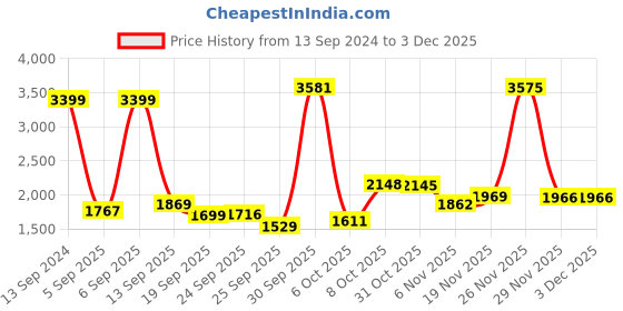 myntra.com Allen Solly Junior Girls Conversational Printed Puffer Jacket allen solly junior Price History Graph from 13 Sep 2024 to 2 Dec 2025
