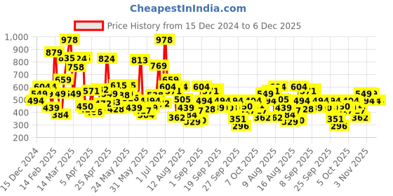 myntra.com Allen Solly Junior Girls Conversational Printed Pure Cotton Shorts allen solly junior Price History Graph from 15 Dec 2024 to 6 Dec 2025