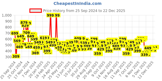 myntra.com Allen Solly Junior Girls Conversational Printed Pure Cotton T-shirt allen solly junior Price History Graph from 25 Sep 2024 to 22 Dec 2025