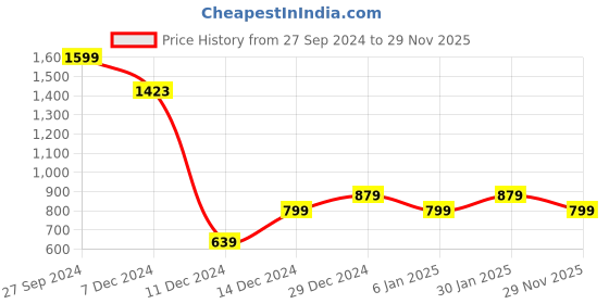 myntra.com Allen Solly Junior Girls Conversational Printed Round Neck Sweatshirt allen solly junior Price History Graph from 27 Sep 2024 to 29 Nov 2025