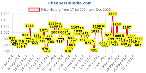 myntra.com Allen Solly Junior Girls Conversational Printed Shorts allen solly junior Price History Graph from 17 Jul 2024 to 4 Dec 2025