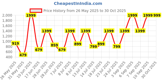 myntra.com Allen Solly Junior Girls Cotton Peter Pan Collar Layered Shirt Style Top allen solly junior Price History Graph from 26 May 2025 to 30 Oct 2025