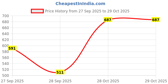 myntra.com Allen Solly Junior Girls Cuban Collar Short Sleeves Cotton Casual Shirt allen solly junior Price History Graph from 27 Sep 2025 to 29 Oct 2025