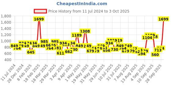 myntra.com Allen Solly Junior Girls Denim Jeggings allen solly junior Price History Graph from 11 Jul 2024 to 3 Oct 2025