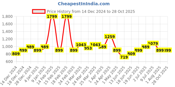 myntra.com Allen Solly Junior Girls Denim Jeggings allen solly junior Price History Graph from 14 Dec 2024 to 27 Oct 2025