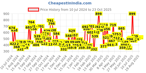 myntra.com Allen Solly Junior Girls Disney Princesses Printed Pure Cotton T-shirt allen solly junior Price History Graph from 10 Jul 2024 to 23 Oct 2025